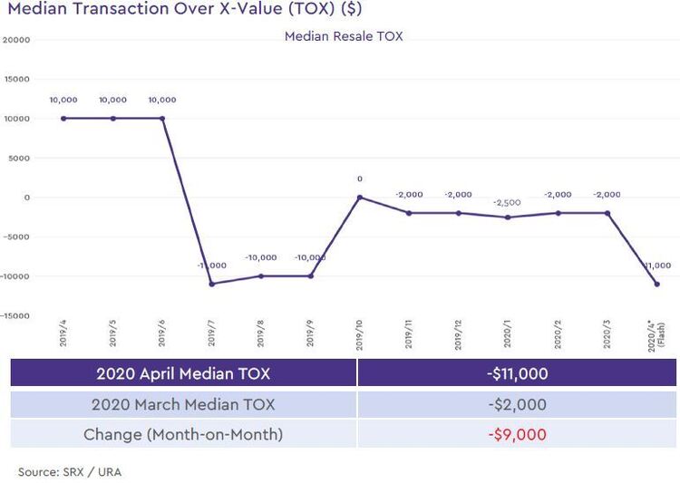 non landed private resale median transaction over xvalue 2020 april